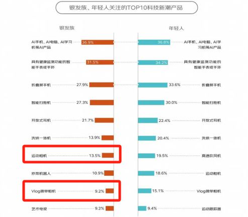 银发数码摄影如何进阶为市场掘金新热点？爱游戏客单价过万成交增长超100%！(图10)